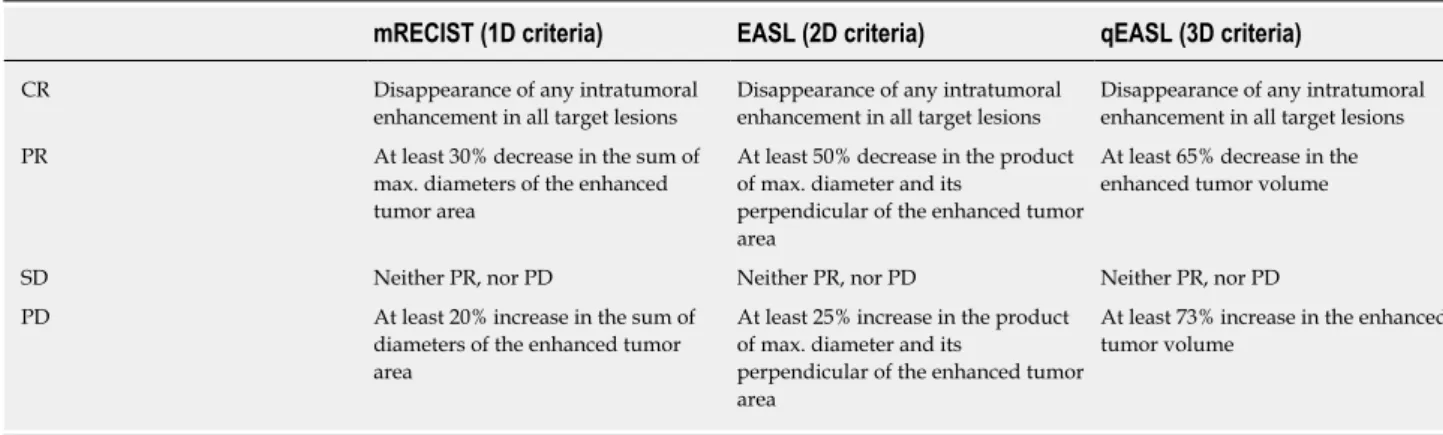 Table 2  Comparison of modified Response Evaluation Criteria in Solid Tumors, European Association for the Study of the Liver and quantitative European Association for the Study of the Liver criteria for hepatocellular carcinoma [18,19,22-25]