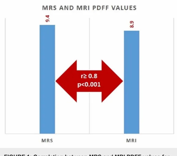 FIGURE 1: Correlation between MRS and MRI PDFF values for predicting hepatic steatosis