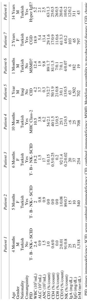 TABLE 1.  PATIENT CHARACTERISTICS Patient 1Patient 2Patient 3Patient 4Patient 5Patient 6Patient 7Patient 8 Age Gender  Nationality Consanguinity PID WBC (103/mL)  ALC (103/mL)  ANC (103/mL)  CD3 (%/count)  CD4 (%/count)  CD8 (%/count)  CD19 (%/count)  NK (