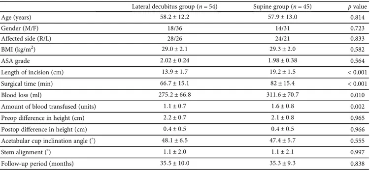 Table 1: Comparison of study groups for clinical and demographical variables.