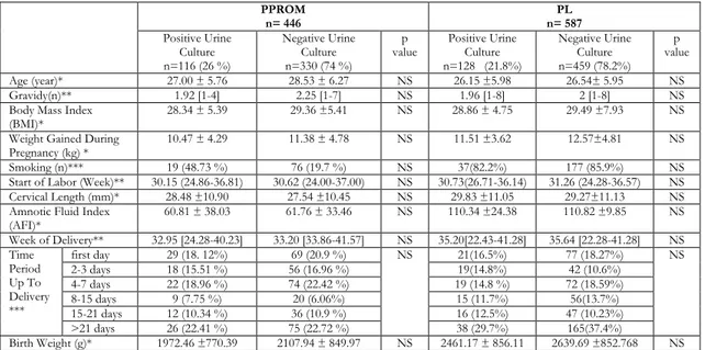 Table 2.Comparison of laboratory data of the PPROM and PL groups  PPROM 