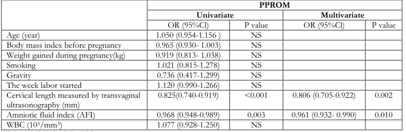 Table 4.Logistic regression analyses of the variables in predicting delivery time to happen in 7 days in urine  culture positive PPROM 