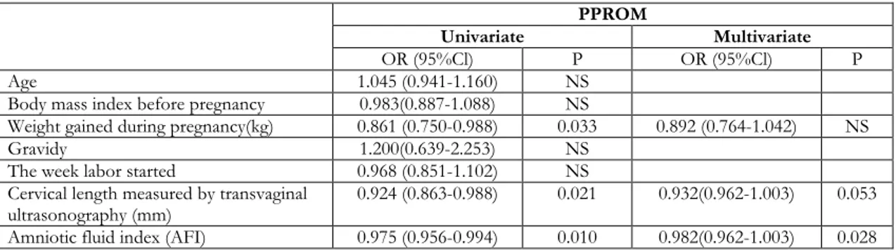 Table 6. Logistic regression analyses of the factors in predicting adverse neonatal outcomes in culture-positive  PPROM 