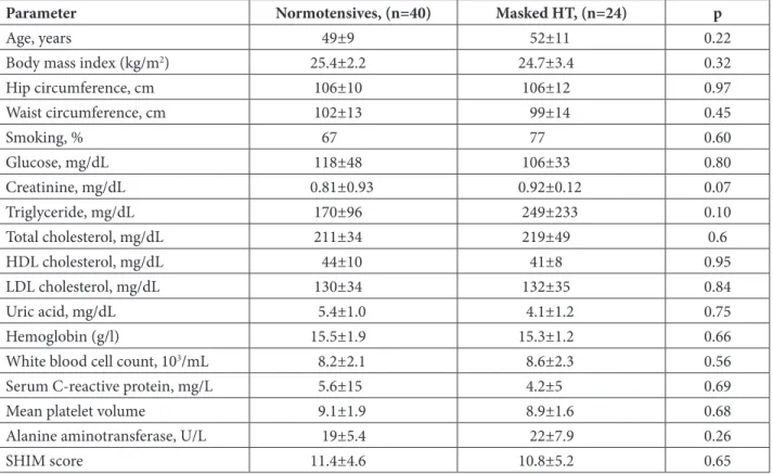 TABLE 1 Demographic Characteristics and Laboratory Findings of Patients with Normal BP or  Masked HT