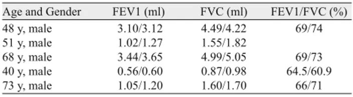 Fig. 4. Comparisons of pre and post-treatment SGRQ symptom scores  of the cases.