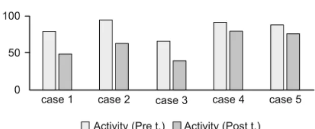 Fig. 6. Comparisons of pre and post treatment SGRQ activity scores  of the cases.