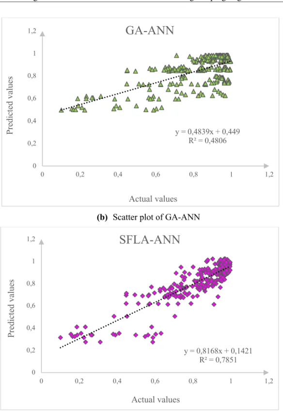 Figure 3.  Scatter plots for the strength prediction of the signal periodic component in a  CNC lathe