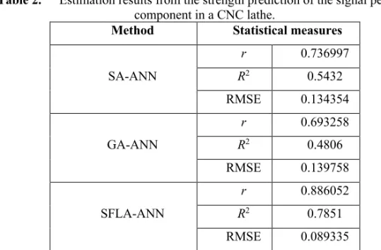 Table 2.  Estimation results from the strength prediction of the signal periodic  component in a CNC lathe