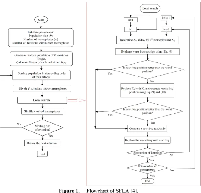 Figure 1.  Flowchart of SFLA [4]. 