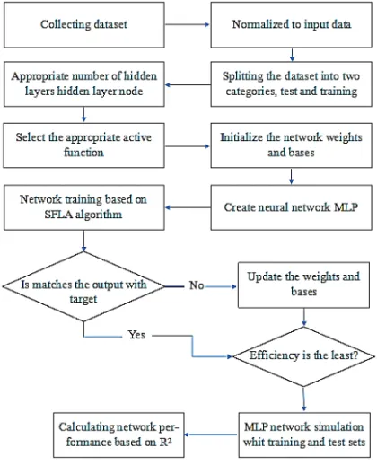 Figure 2.  Flowchart of the proposed SFLA-ANN. 