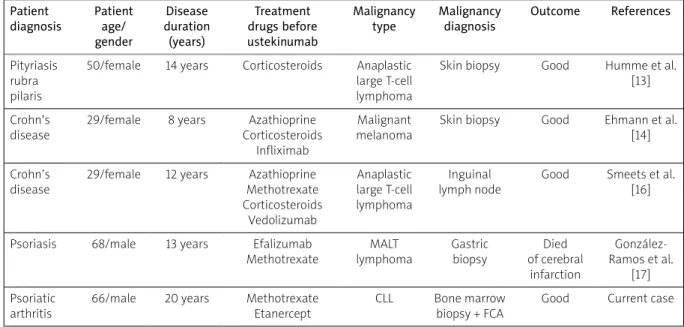 Table I. Important reports in the literature regarding ustekinumab and hematologic malignancy Patient 
