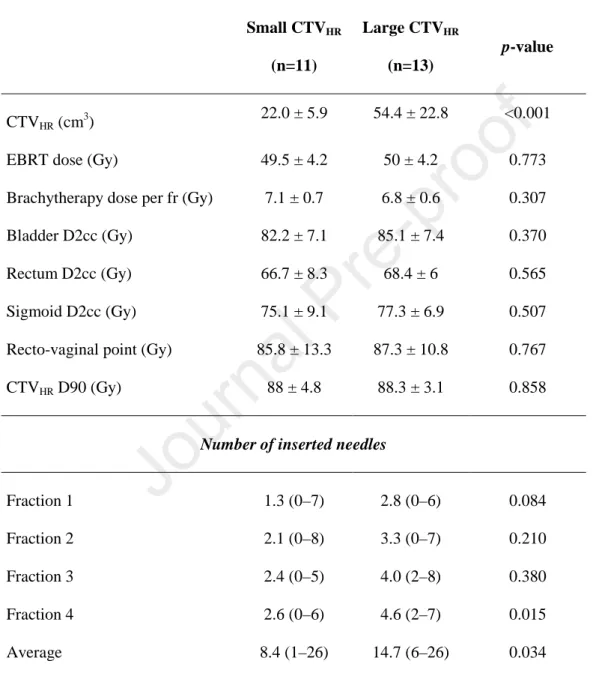 Table  1.  Comparison  of  dose-volume  histogram  parameters  (mean  ±  SD)  and  average  (min–max)  number of needles inserted between patients with small (<30 cm 3 ) and large (≥30 cm 3 ) CTV HR  based  on the volume in the first fraction 