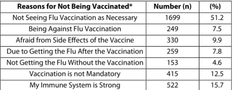 Table 4. Distribution of health personnel according to demographic characteristics of influenza vaccination  Regularly vaccinated  n= 351 (%)  Irregularly vaccinated n=1377 (%)  Never vaccinated n=3318 (%)  p  Age  <0.001  17-29   30-39   40-49  50  83 