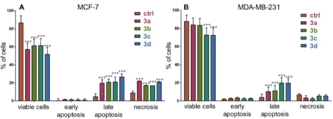 Figure 2. Cell death induction by the hybrid compounds in MCF-7 (A) and MDA-MB-231 cells (B)