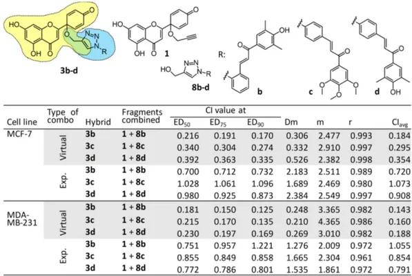 Figure 1. Comparative analysis of the cytotoxic activity of the hybrid compounds 3b–d by the Chou-Talalay method with that of their fragments