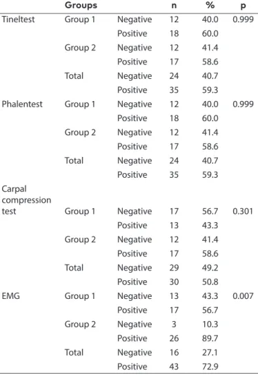 Table 2. Clinical symptoms and EMG evaluation between  young and older patients (group 1: aged <50 years, group  2: aged >65 years)
