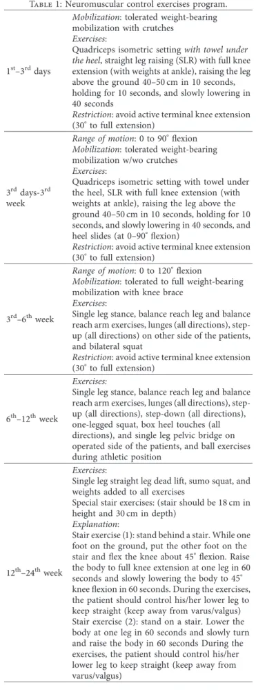 Table 1: Neuromuscular control exercises program.