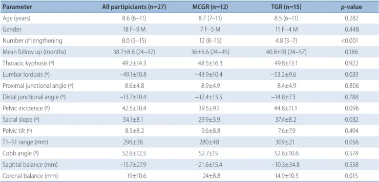 Table 1. Baseline carecteristic findings 