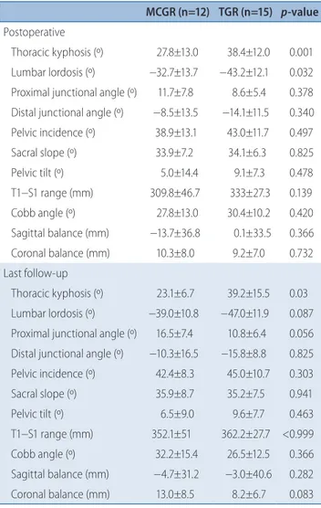 Table 4. Comparasion of MGRS and TGR radiological results in  postoperative and last follow-up period 