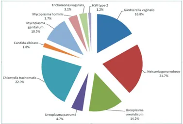 Figure 1. Distribution of urethritis pathogens  