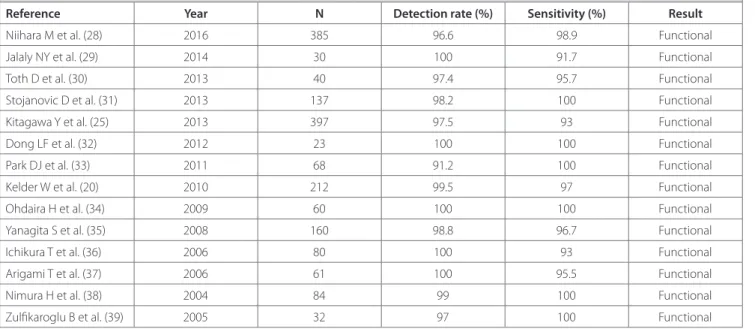 table 1. Summary of the clinical results of the studies