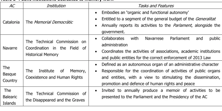 Table 1- Public institutions dedicated to memory work 