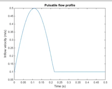 FIGURE 1 | Pulsatile flow profile used as an inlet boundary condition of the carotid artery model