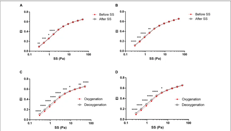FIGURE 2 | RBC deformability curves obtained by the change in elongation index (EI) versus shear stress (SS)