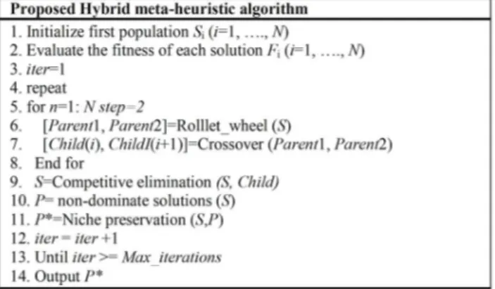 FIGURE 2. Pseudo-code of the proposed hybrid algorithm.