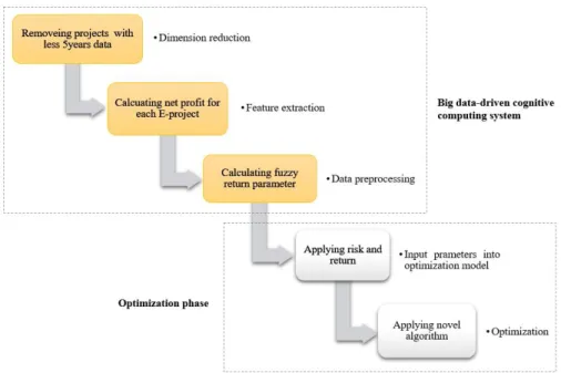 FIGURE 4. Main steps of big data-driven cognitive computing optimization.