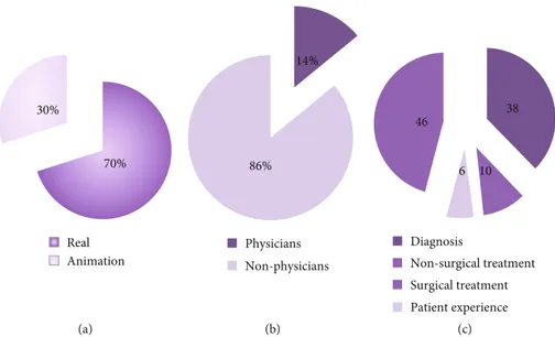 Figure 1: (a) Rate of the real and animation videos. (b) Rate of the videos uploaded by physicians and nonphysicians