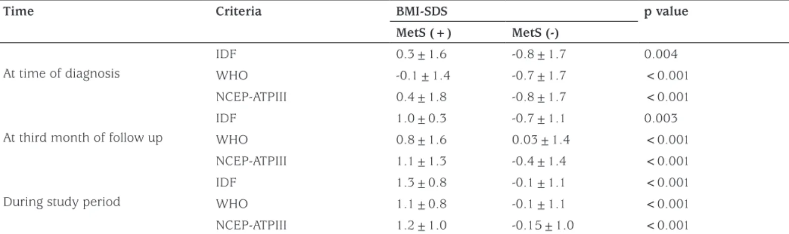 Figure 1. The numbers of patients with metabolic syndrome  diagnosis based on different diagnostic criteria