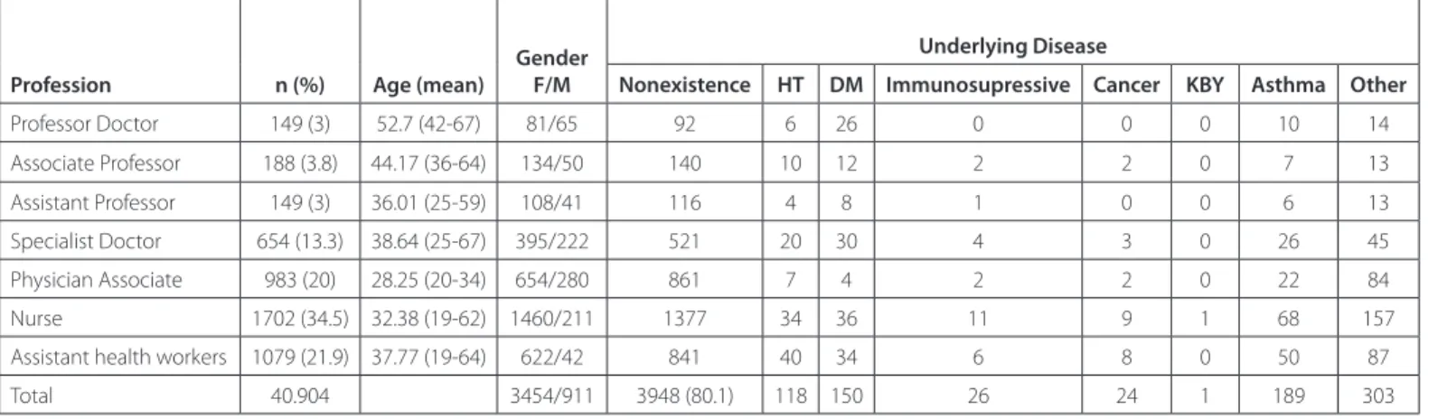 Table 2. Presence and distribution of an underlying disease of the participants
