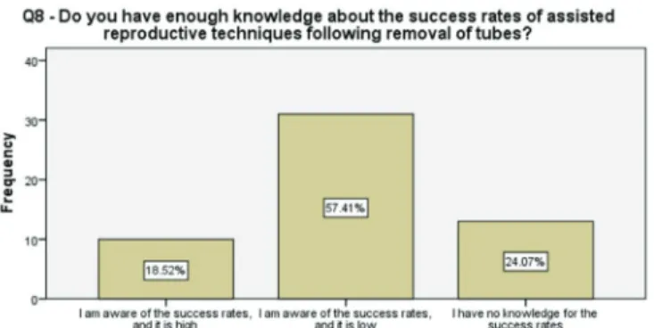 Figure  8.  Women’s  knowledge  of  the  future  treatment  options  following the salpingectomy