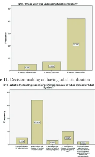 Figure 15. Women’s body image upon salpingectomyFigure 11. Decision-making on having tubal sterilization