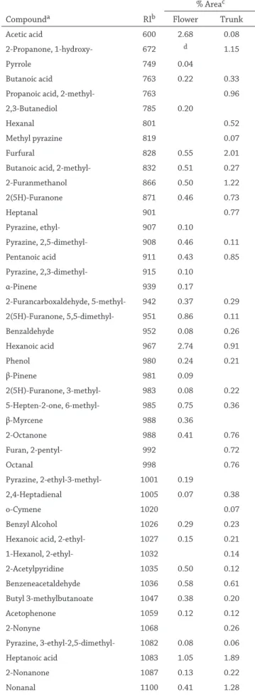 Table 1. The results of chromatographic analysis of Hypericum  olympicum subsp. olympicum