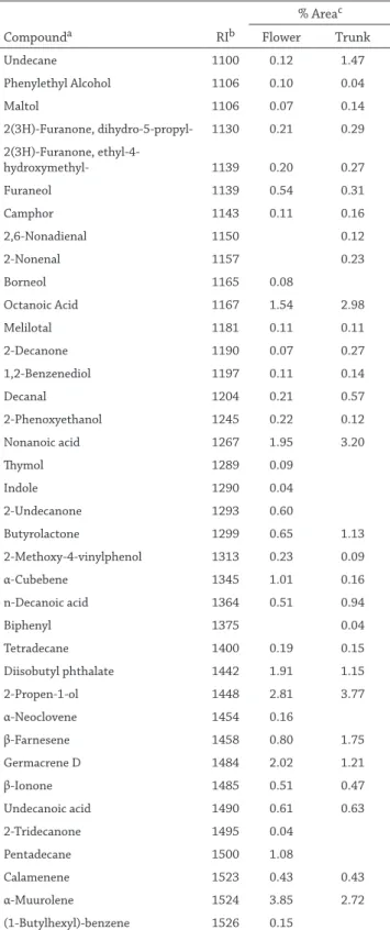 Table 1 (Continued) Compound a RI b % Area cFlower Trunk Undecane 1100 0.12 1.47 Phenylethyl Alcohol 1106 0.10 0.04 Maltol 1106 0.07 0.14 2(3H)-Furanone, dihydro-5-propyl- 1130 0.21 0.29 2(3H)-Furanone,  ethyl-4-hydroxymethyl- 1139 0.20 0.27 Furaneol 1139 