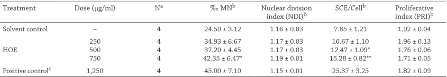 Table 2. Results of Micronuclei (MN) and Sister Chromatid Exchange (SCE) assays in cultured human lymphocytes treated with HOE,  positive and negative controls (Mean ± SE)