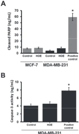 Fig. 4. Determination of cleaved PARP and active caspase-3 levels by    ELISA. (A) Cleaved PARP levels in MCF-7 and MDA-MB-231 cell lines  after 72 h treatment with 100 µg/ml concentration of HOE