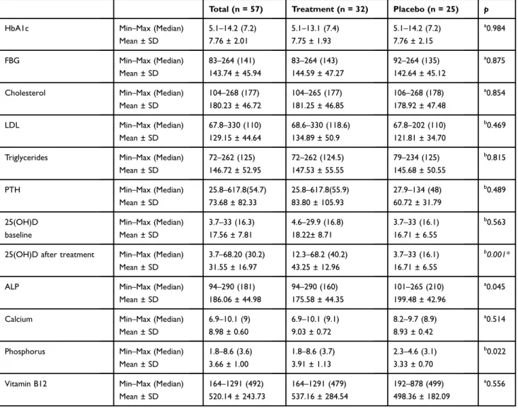 Table 3 shows the DN4 neuropathic pain scale scores of the study patients. All the patients had neuropathic pain at baseline (total DN4 score &gt;4)