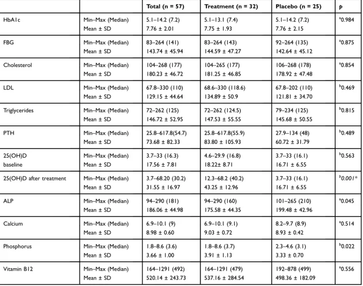 Table 3 shows the DN4 neuropathic pain scale scores of the study patients. All the patients had neuropathic pain at baseline (total DN4 score >4)