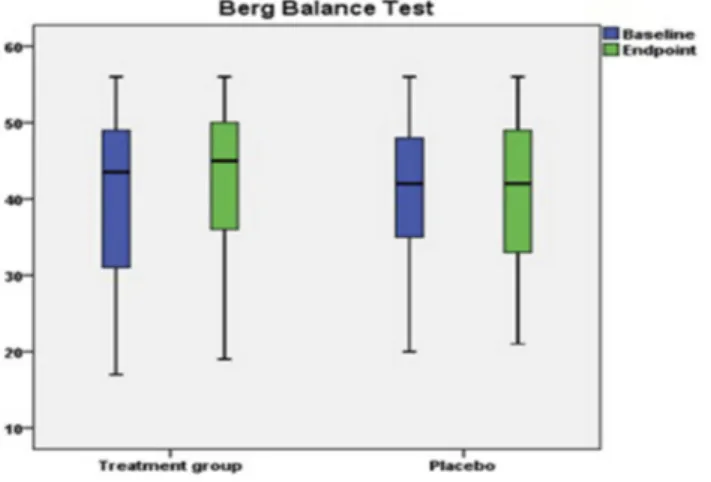 Figure 3 The change in Berg balance scores in treatment and control groups.