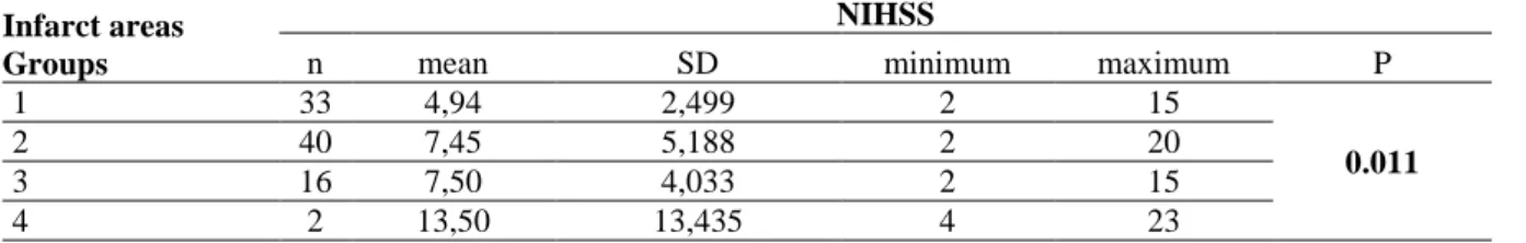 Table 4. Comparison between the Infarct areas-Groups and NIHSS  Infarct areas 