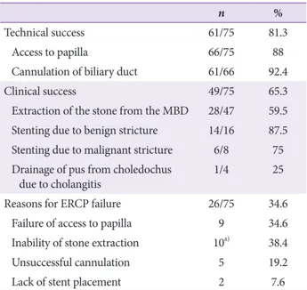 Table 2. Rates of Duodenal Intubation, Cannulation, Clinical Success, and  Complications in the Study Patients