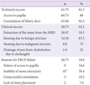 Table 2. Rates of Duodenal Intubation, Cannulation, Clinical Success, and  Complications in the Study Patients