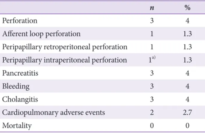 Fig. 4. Success and complication  rates (%) of the experienced and  inex-perienced endoscopists.
