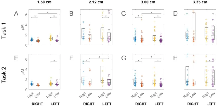 Fig 2. Prefrontal activation associated with high and low NASA-TLX scores. Channel separation distance for each column are labelled at the top of the figure