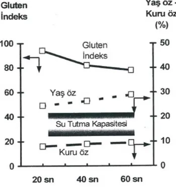 Şekil 2. Gluten Performans Grafiği (Özer, 2000)  FAKLI UN ÇEŞİTLERİNDE 
