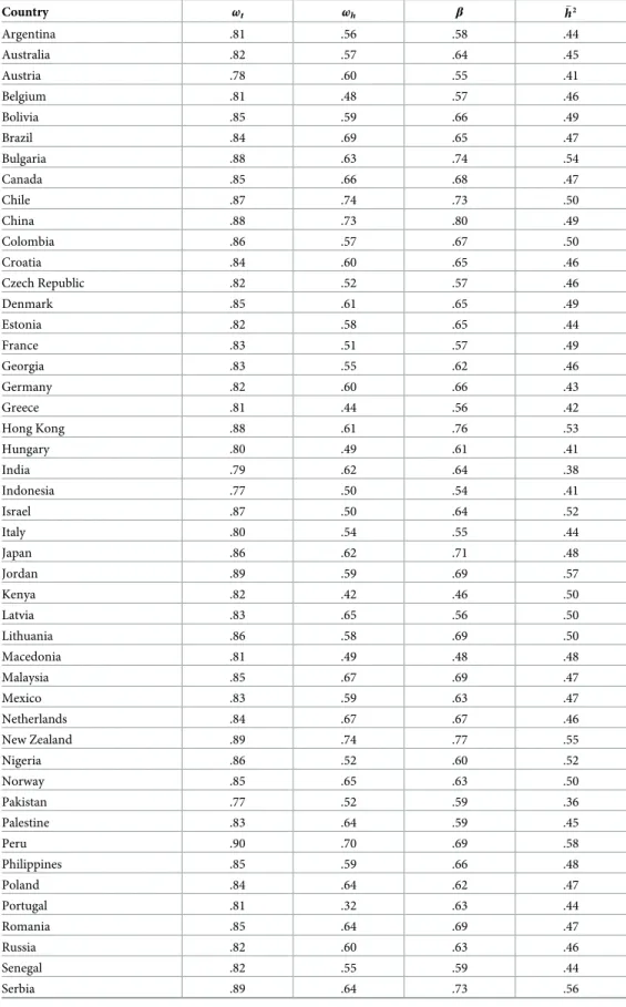 Table 3. Reliability measures of the Interdependent Happiness Scale (IHS) by country. Country ω t ω h β h � 2 Argentina .81 .56 .58 .44 Australia .82 .57 .64 .45 Austria .78 .60 .55 .41 Belgium .81 .48 .57 .46 Bolivia .85 .59 .66 .49 Brazil .84 .69 .65 .47