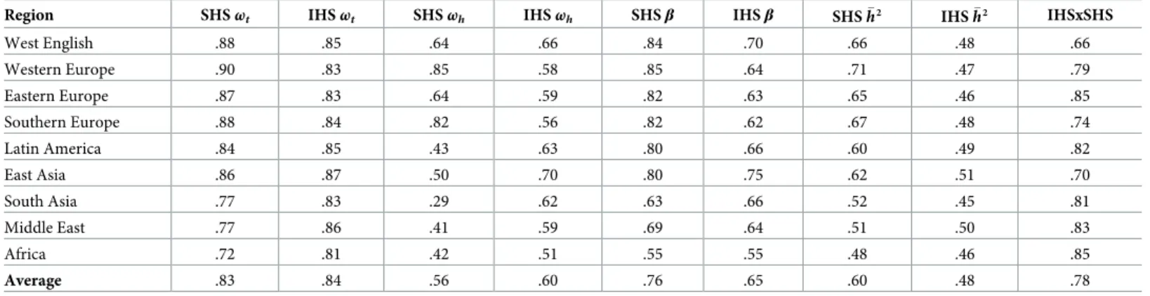 Table 4. Reliability measures for the Subjective Happiness Scale (SHS) and Interdependent Happiness Scale (IHS) averaged by region.